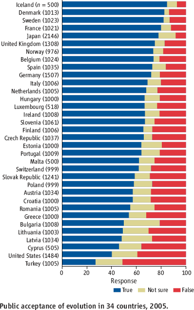 Aceptación de la evolución por pa�ses